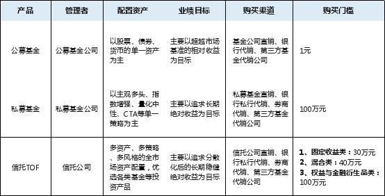 平安信托推全新产品？一张图读懂三类投资方式，投资管理更有方